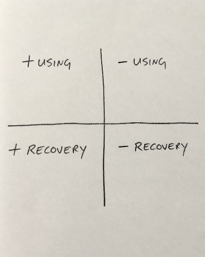 Blank four-quadrant PIP chart labelled positive using, negative using, positive recovery and negative recovery